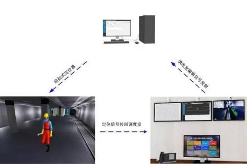 合作人员定位系统三号