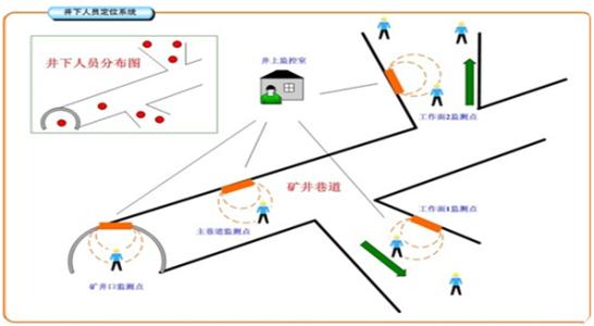 合作人员定位系统七号